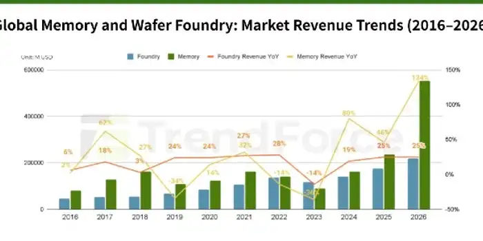memory-wafer-foundry-revenue-trends