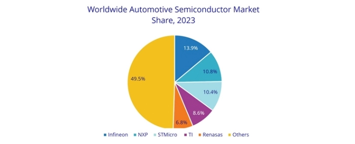 global-automotive-semiconductor-market-share