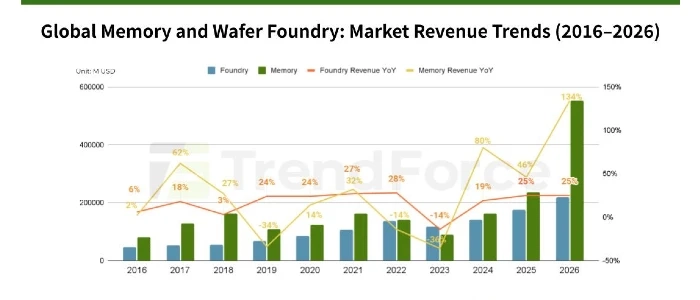 memory-wafer-foundry-revenue-trends