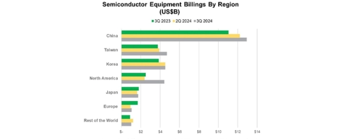 semiconductor-equipment-billions-by-region-3q24
