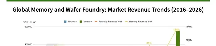 memory-wafer-foundry-revenue-trends