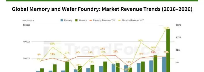 memory-wafer-foundry-revenue-trends