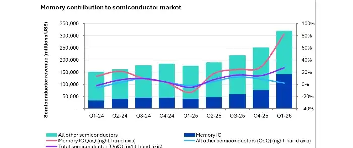 memory-contribution-semiconductor-1q26
